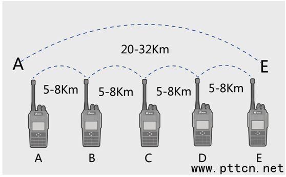 通讯信号传输距离（信号传输距离和什么有关）-图3