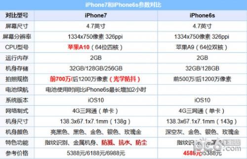关于苹果7和苹果6s跑分的信息