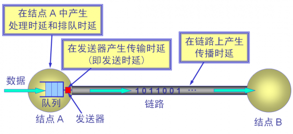 信道传输延迟（信道传输速率）-图2