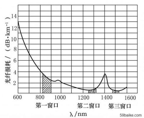 温度对光纤传输的影响（温度对光纤衰减的影响）-图2