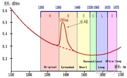 温度对光纤传输的影响（温度对光纤衰减的影响）-图3