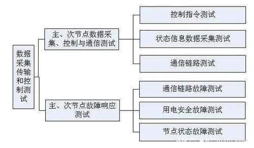 传输测试和空口测试（数据传输测试）-图3