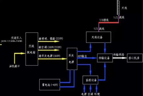 新建基站配套传输接入方案（新增基站）-图3