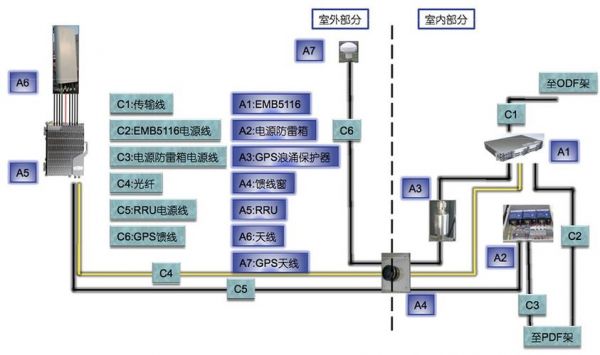 新建基站配套传输接入方案（新增基站）-图2