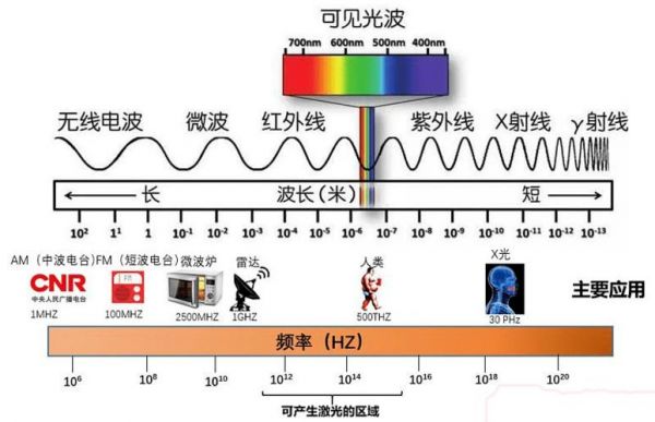 波长越长传输距离（波长越长 传播距离）-图3