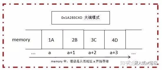 大端传输和小端传输（大端和小端模式的区别）-图1