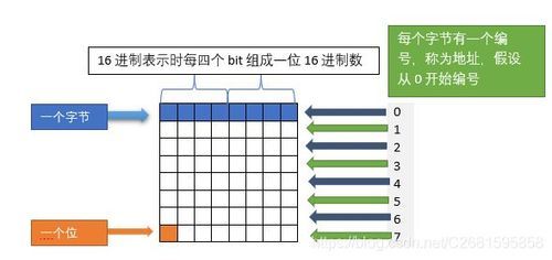 大端传输和小端传输（大端和小端模式的区别）-图2