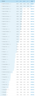 包含苹果各机跑分的词条-图3