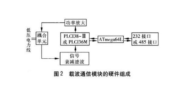 电力载波语音传输（电力载波通信应用）-图3