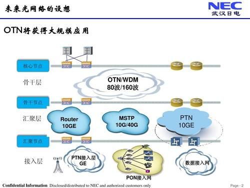 otn传输工程师（otn传输网的发展历程）-图3