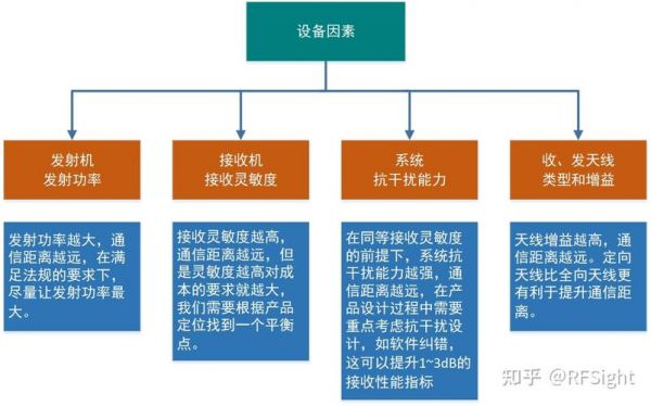 影响无线传输距离因素（影响无线传输距离因素有）-图2