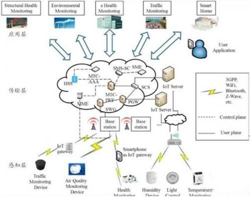 物联网传感传输层（物联网中的传感器）-图1