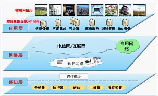 物联网传感传输层（物联网中的传感器）-图2