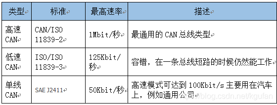 can传输（CAN传输速率）