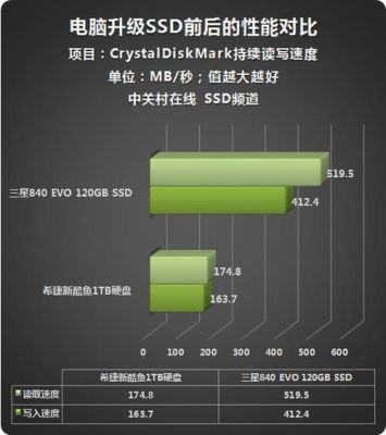 关于tigossd120gb跑分的信息