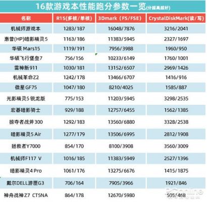 关于游戏本跑分16万的信息-图3