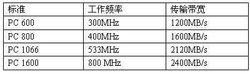 内存的传输标准（内存数据传输速度公式）