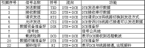 rs232传输参数（rs232c接口传送数据的特点是）-图2