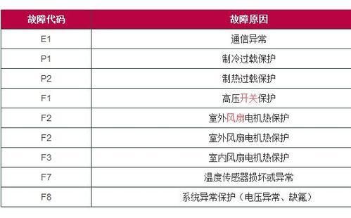 空调显示e5解决办法？空调e5故障怎么解决