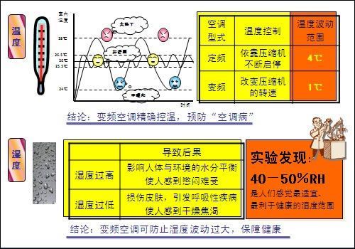 空调自动模式经济和舒适的区别？舒适性空调-图2