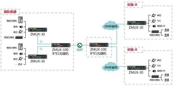 视频光线传输（光纤传视频信号）