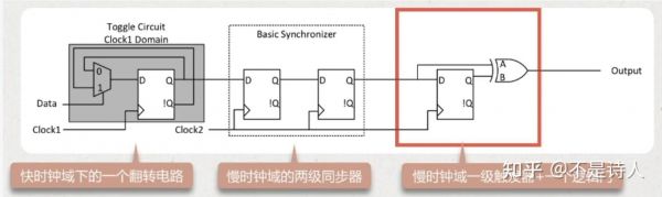 跨时钟数据传输（跨时钟数据传递使用的基本方法）-图1