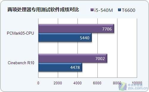 t6600跑分的简单介绍-图2