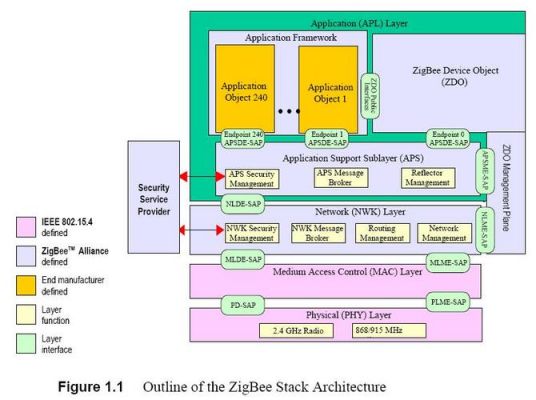 Zigbee用于传输速率高（zigbee的传输速率）-图2