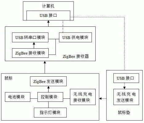 zigbee视频传输（zigbee传输数据大小）-图3