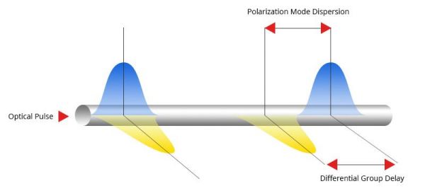 光纤传输特性（光纤传输特性中引起色散的因素有哪些?）-图3