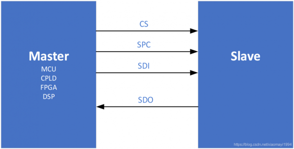 sdi长距离传输（spi 长距离 传输）-图3