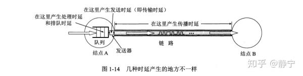 传输延时和时延（传输延时取决于）