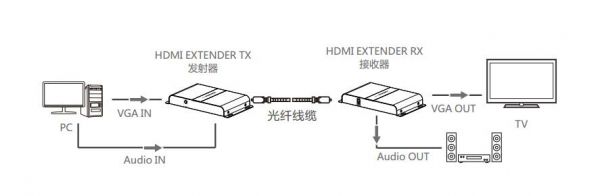 如何长距离传输数据（长距离传输接口）-图3