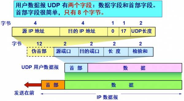 udp协议传输格式（udp协议适合实时可靠数据的传输）-图2