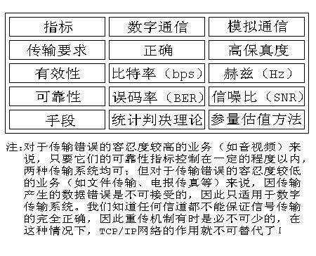 数字传输（数字传输系统的主要性能指标有）-图3