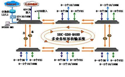 设备传输设计（传输设备原理）-图2