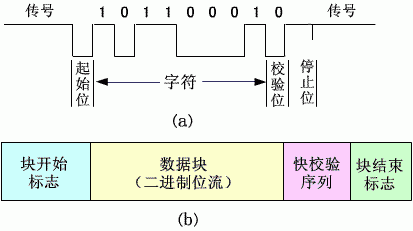 异步方式传输（异步传输方式的额外开销）-图1