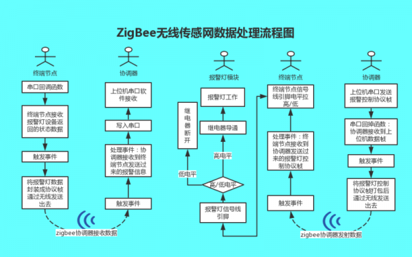 zigbee传输数据（zigbee数据传输过程）
