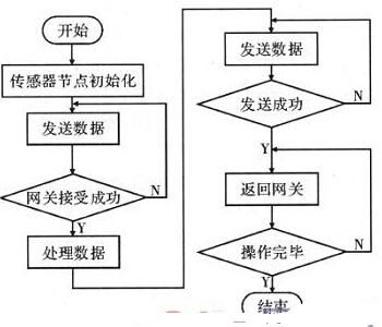 zigbee传输数据（zigbee数据传输过程）-图3