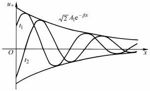 当传输线上住波（传输线处于行波状态）-图1