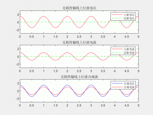 当传输线上住波（传输线处于行波状态）-图2