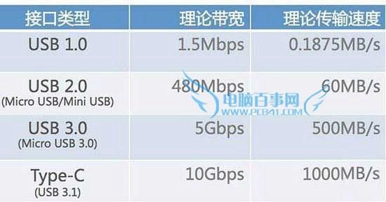 usb传输时间（usb的传输速度）-图3