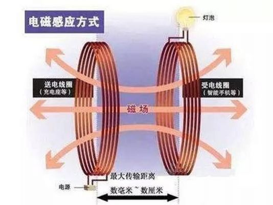 无线电能传输磁场（无线电能传输磁场的原理）-图3