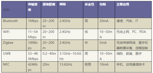 802.15传输距离（80211系列标准中传输距离最远传输速率最高的标准是）-图2