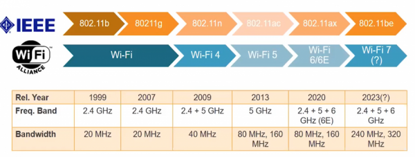 802.15传输距离（80211系列标准中传输距离最远传输速率最高的标准是）-图3
