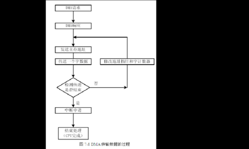 DMA传输周期扩展（dma传送数据占用什么周期）