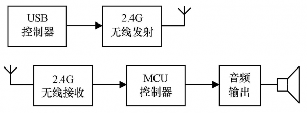 usb音频传输机制（usb音频传输机制有哪些）-图2