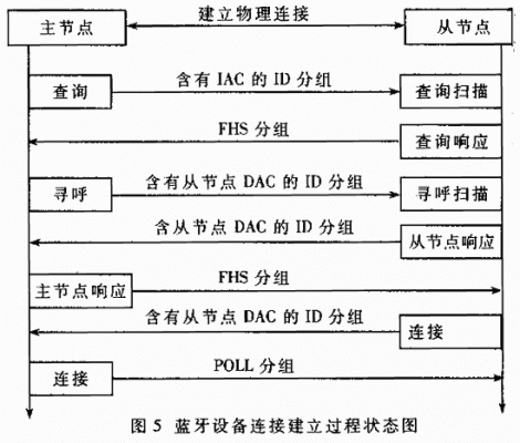 蓝牙传输机制（蓝牙传输机制有哪些）-图1