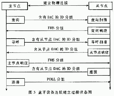 蓝牙传输机制（蓝牙传输机制有哪些）-图3