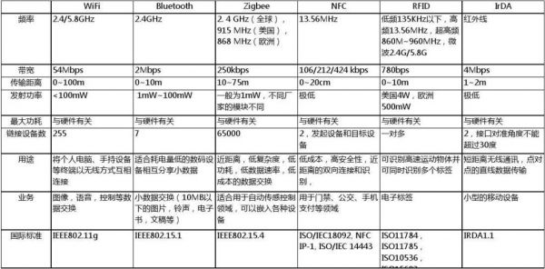 短距离传输的方式（常用的短距离通信技术有哪些,简述各自的优缺点）